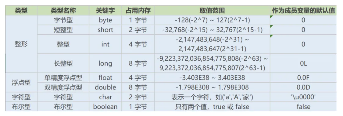 Java基本数据类型图